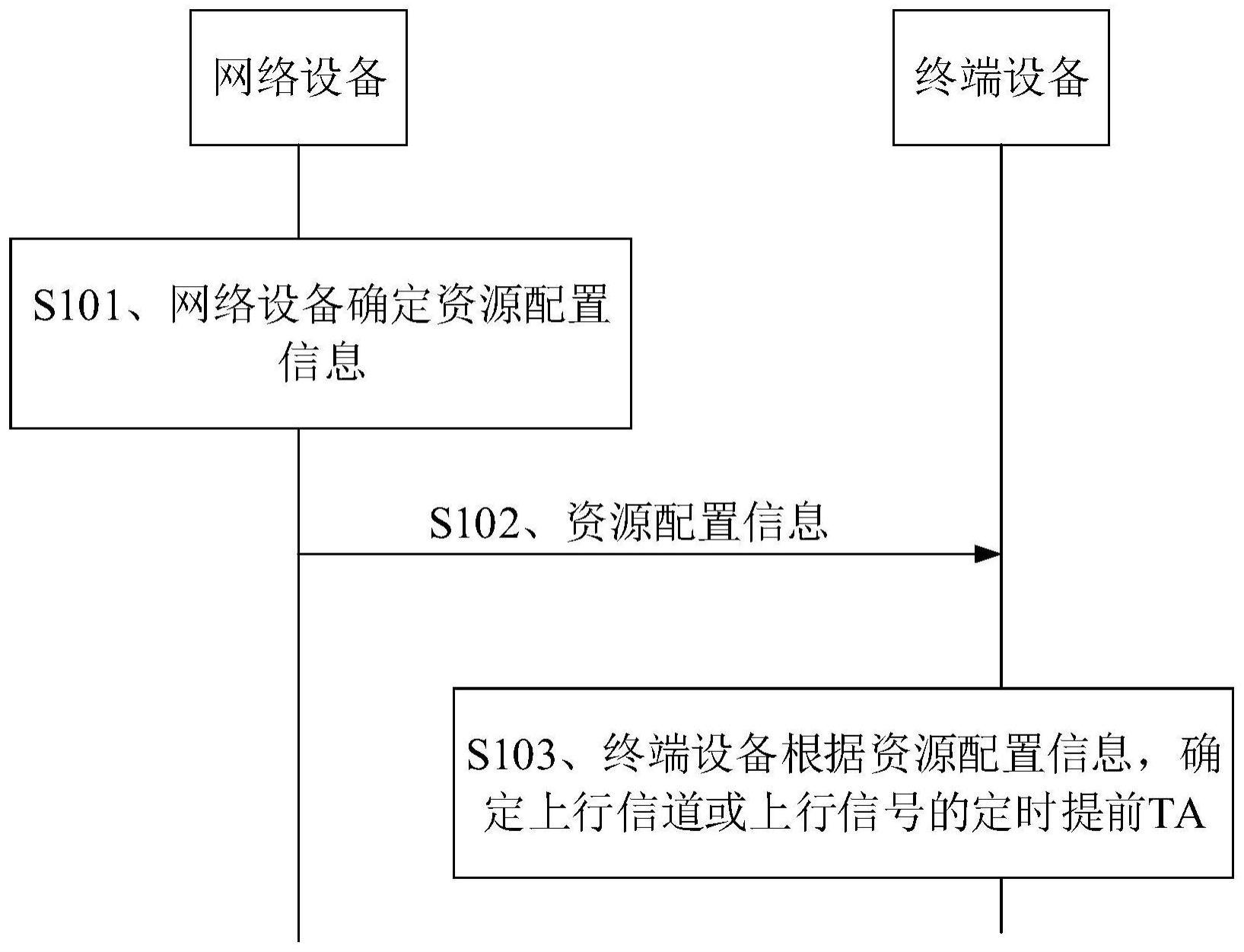 定时提前确定方法及相关装置与流程