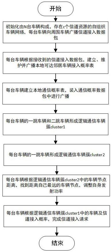 一种面向动态频谱环境的车联网分簇方法