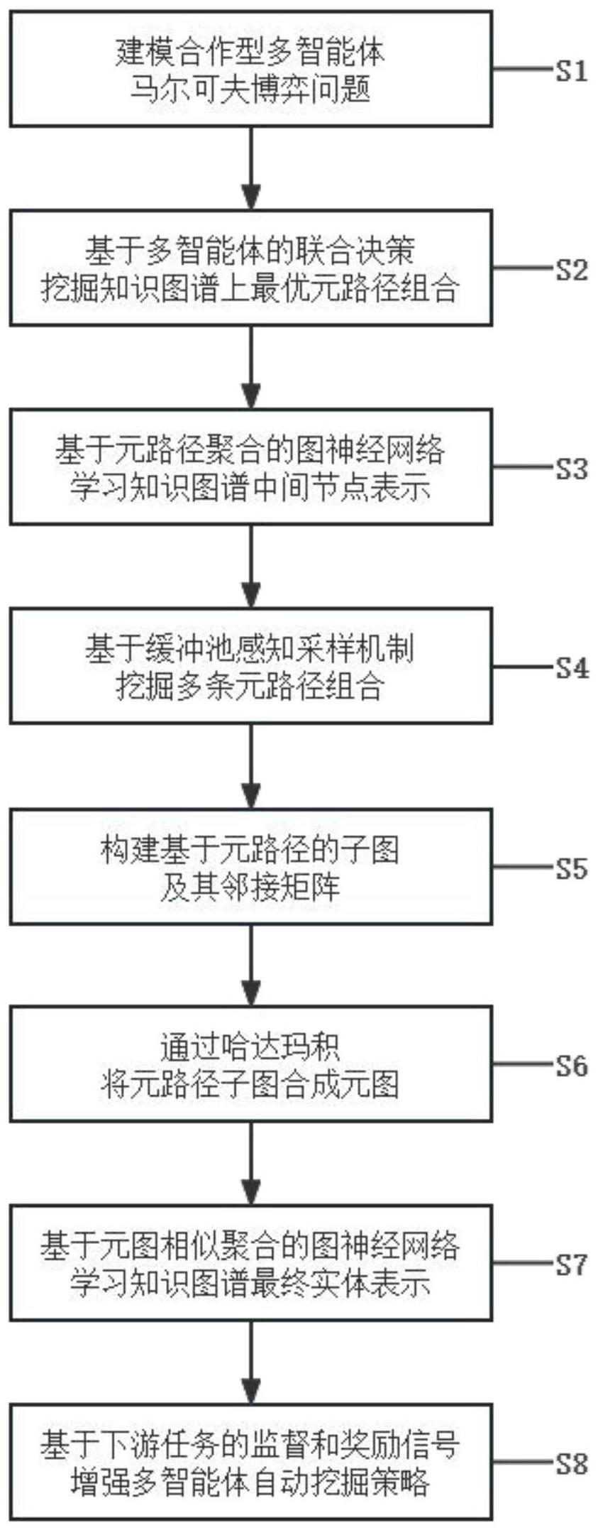 基于合作多智能体的知识图谱元路径和元图自动挖掘算法