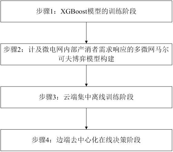 一种基于混合学习的分布式能源优化调度方法及装置