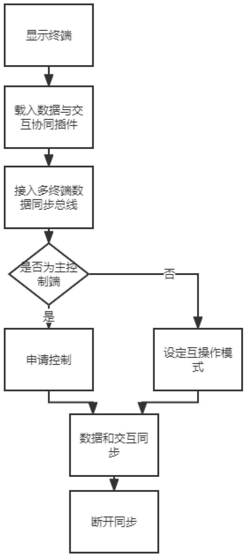 多显示终端仿真数据同步与交互方法及系统与流程