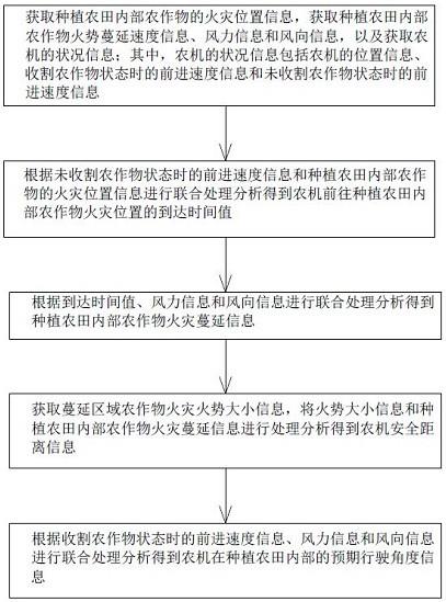 一种基于物联网技术的智能农机调度方法与流程