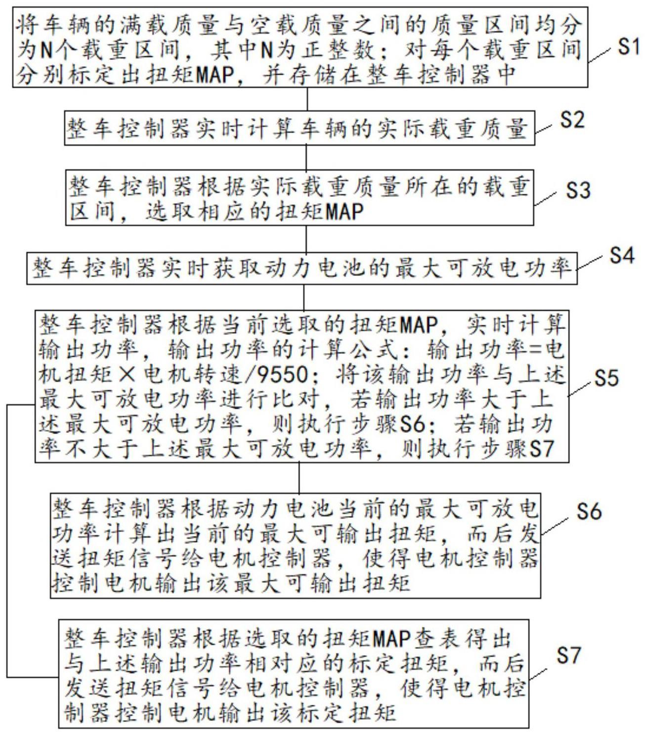 一种纯电动商用车驱动策略的制作方法