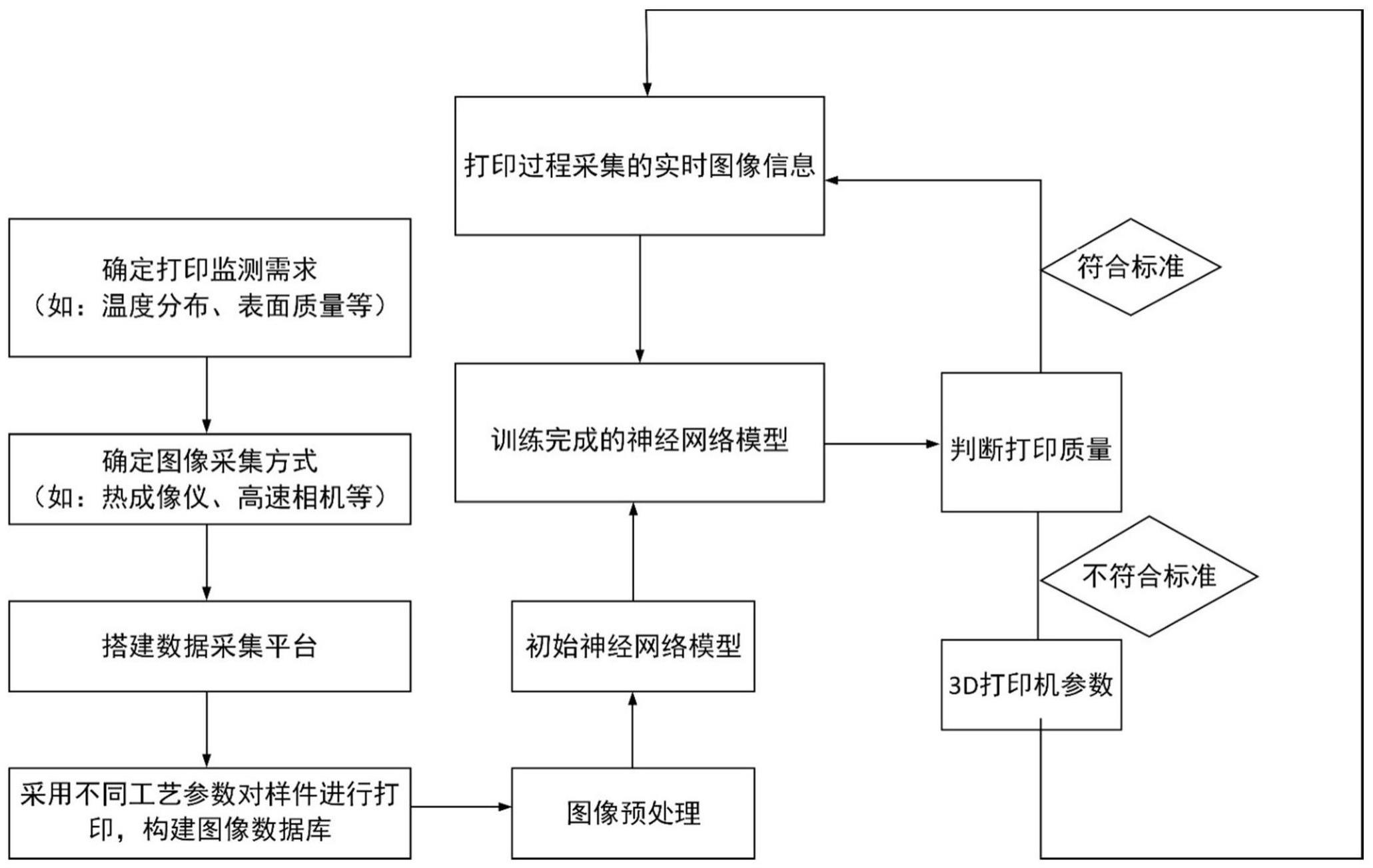 基于人工智能的3D打印在线监测及闭环控制方法和系统