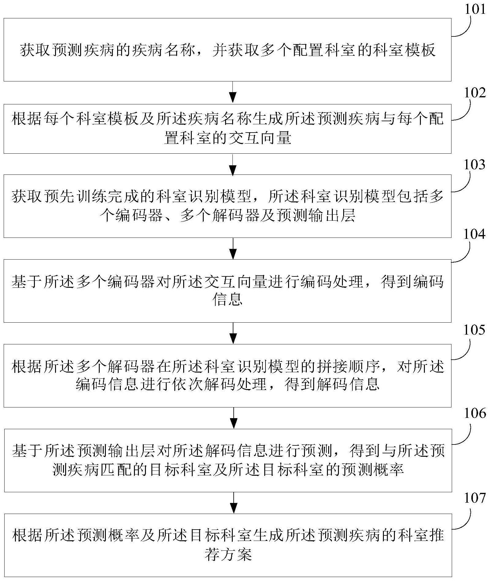 科室推荐方法、装置、设备及存储介质与流程