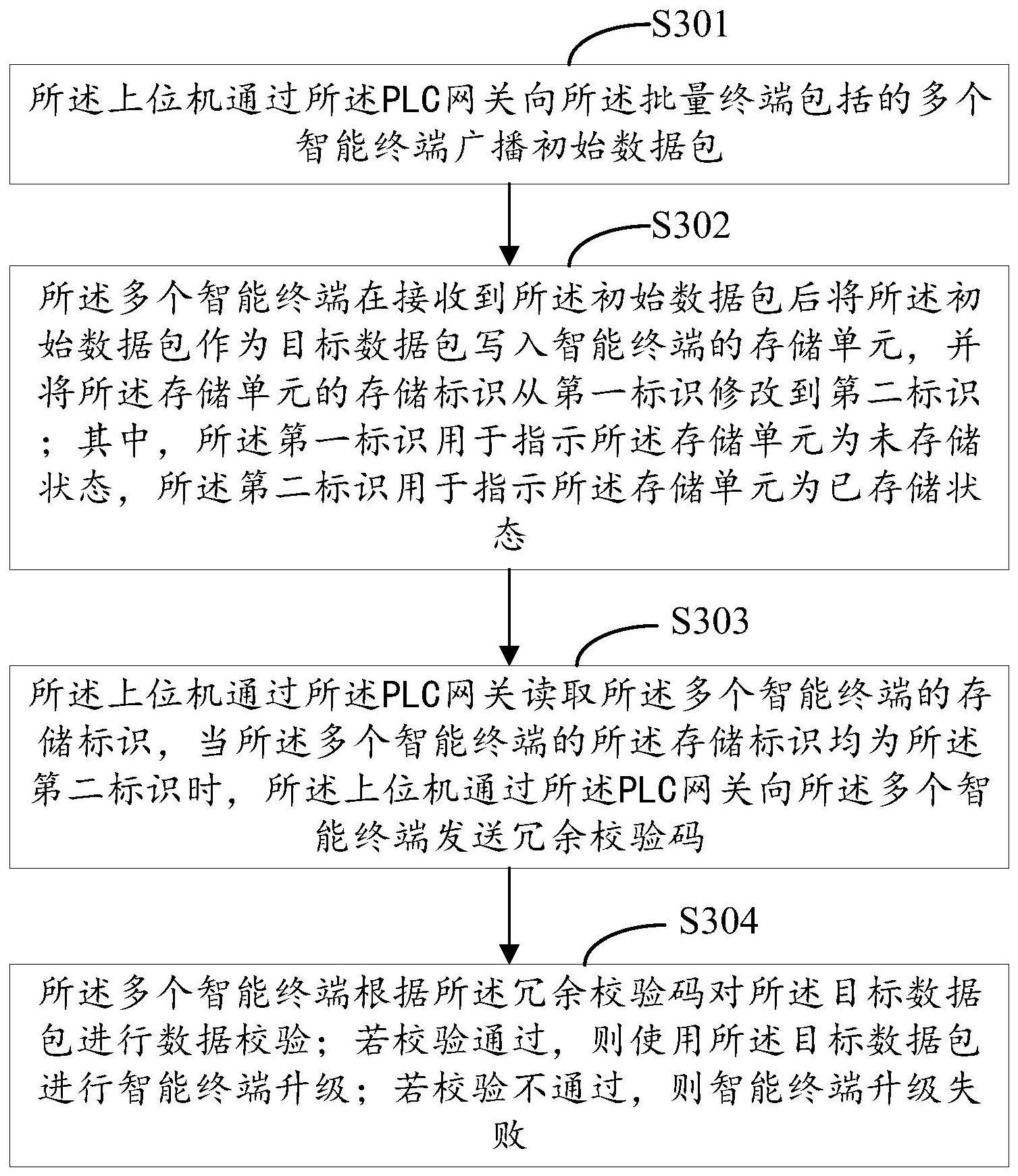 一种基于PLC网关的批量终端升级方法及相关装置与流程