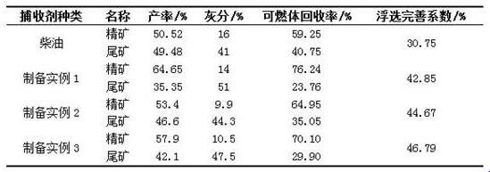 一种高性能、环境友好型低阶煤捕收剂及其制备方法