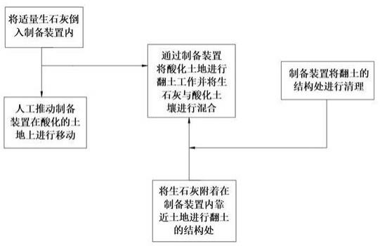 一种酸化土壤改良剂及制备方法与流程