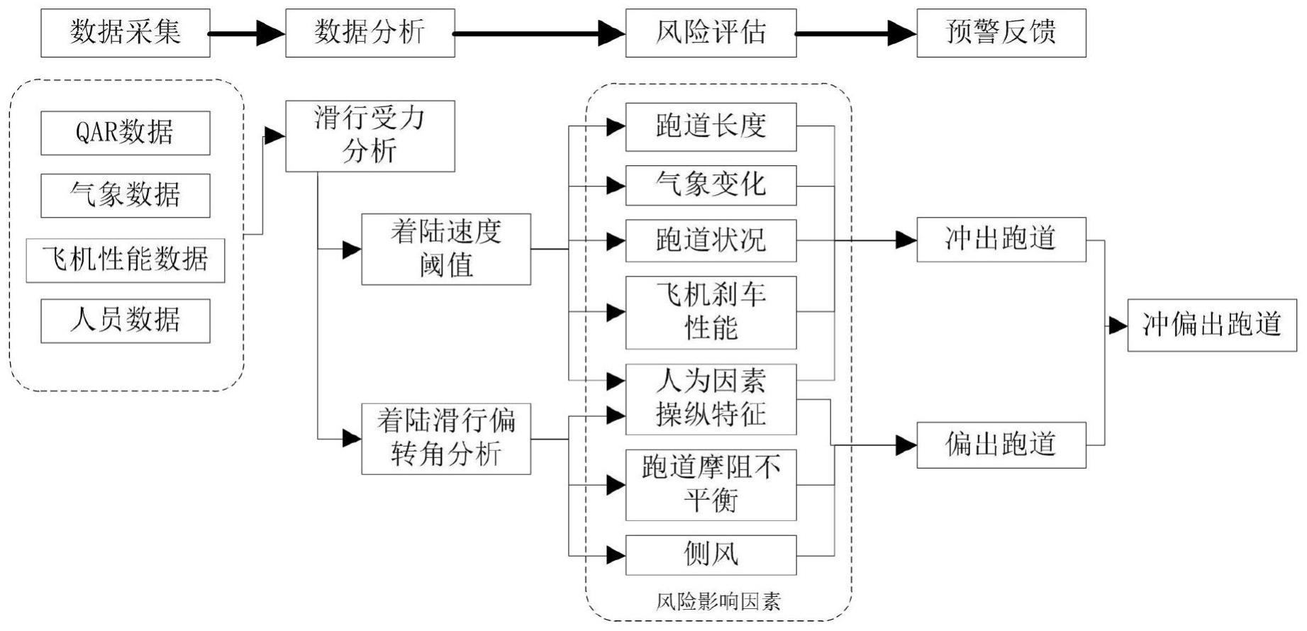 一种基于飞行数据的着陆冲偏出跑道风险实时预测方法