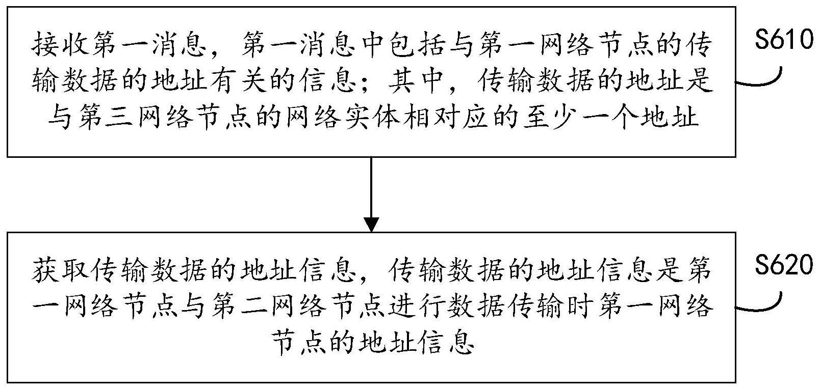 通信方法、网络节点、电子设备及存储介质与流程