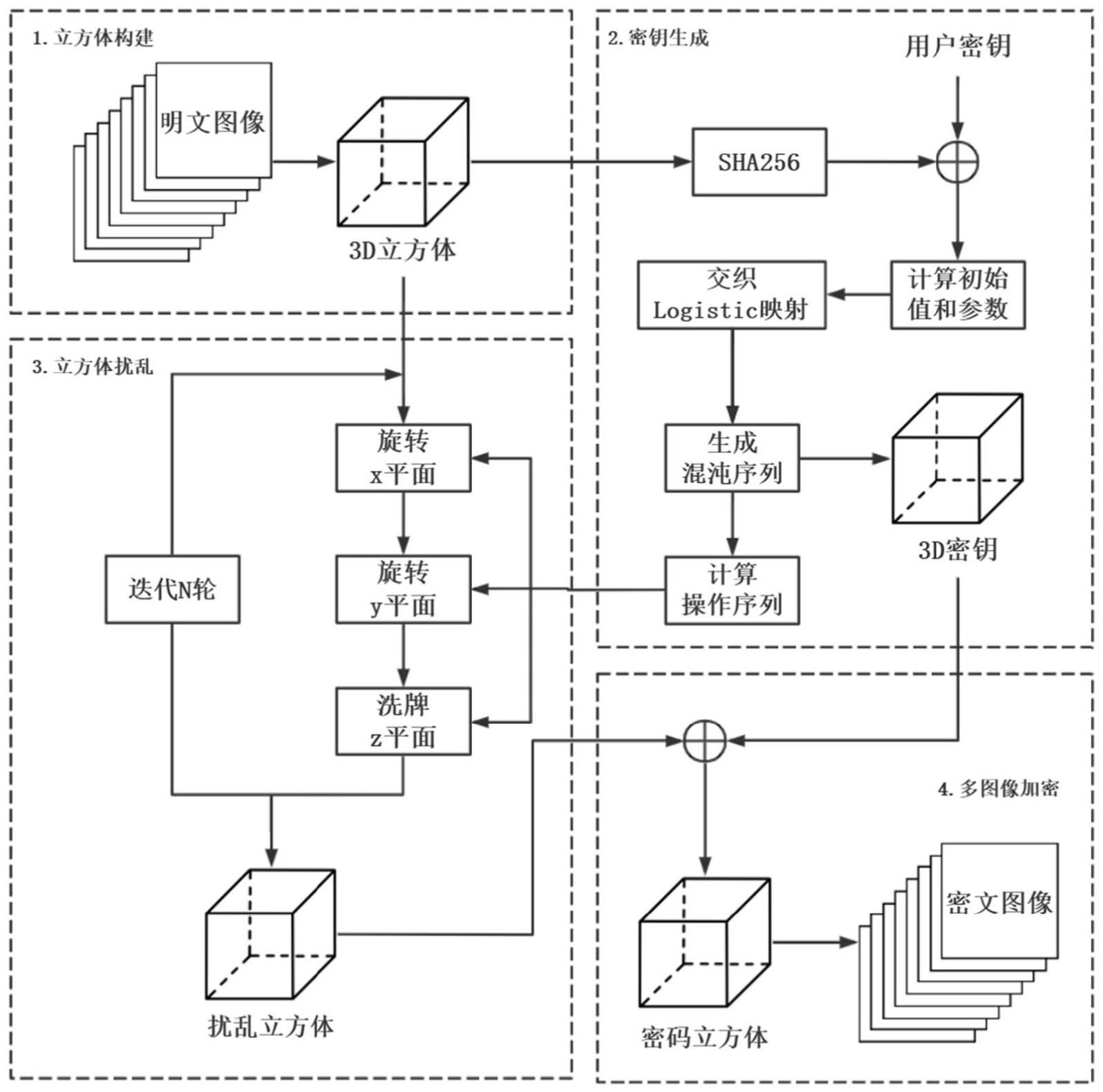 基于扑克和魔方模型的3D多图像加密方法及系统