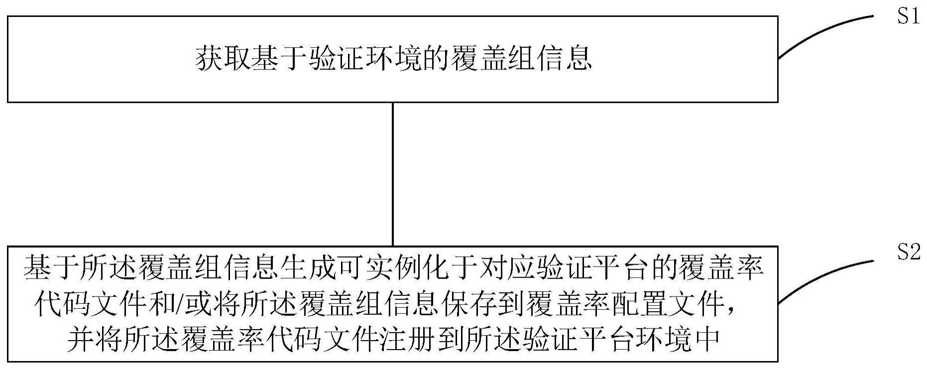 一种功能覆盖率代码生成方法、系统、设备及介质与流程