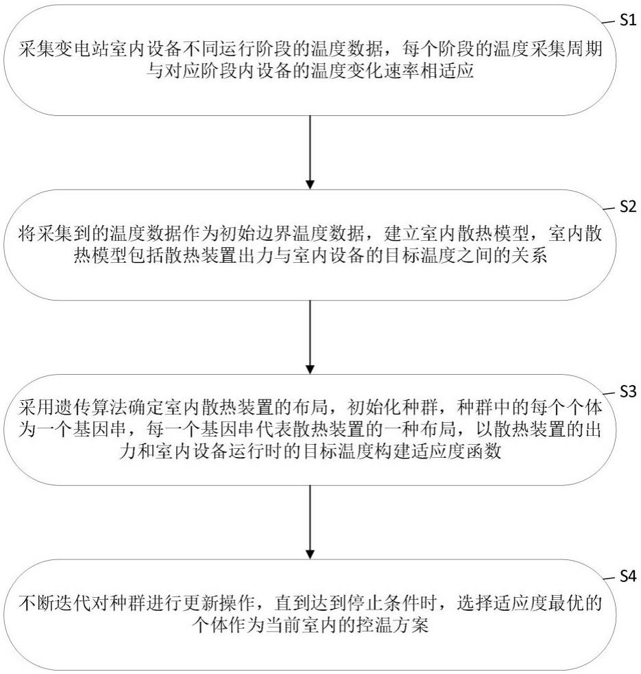 一种变电站高压室内控温优化方法与系统与流程