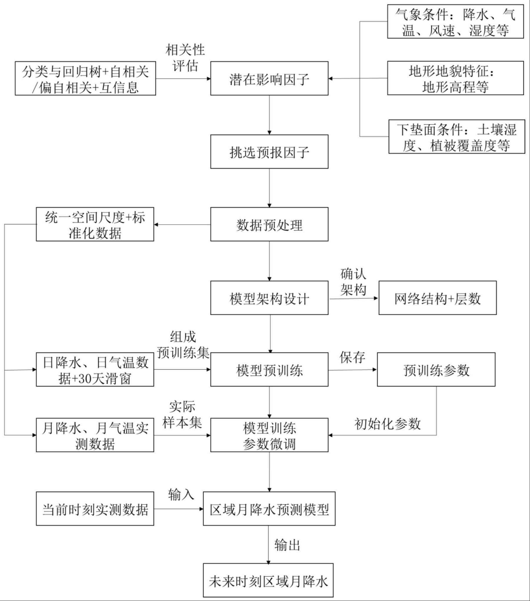 基于卷积UNet和迁移学习的区域月降水预测方法及系统与流程