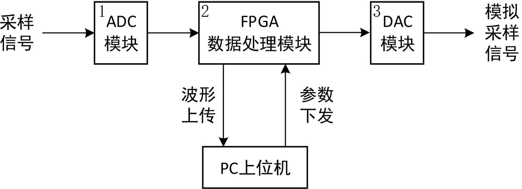 一种基于FPGA的模拟采样装置及方法与流程