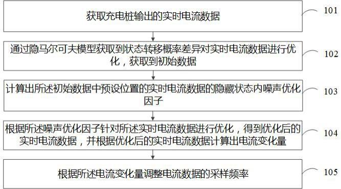 具有自适应调控功能的数据采集系统、装置及存储介质的制作方法