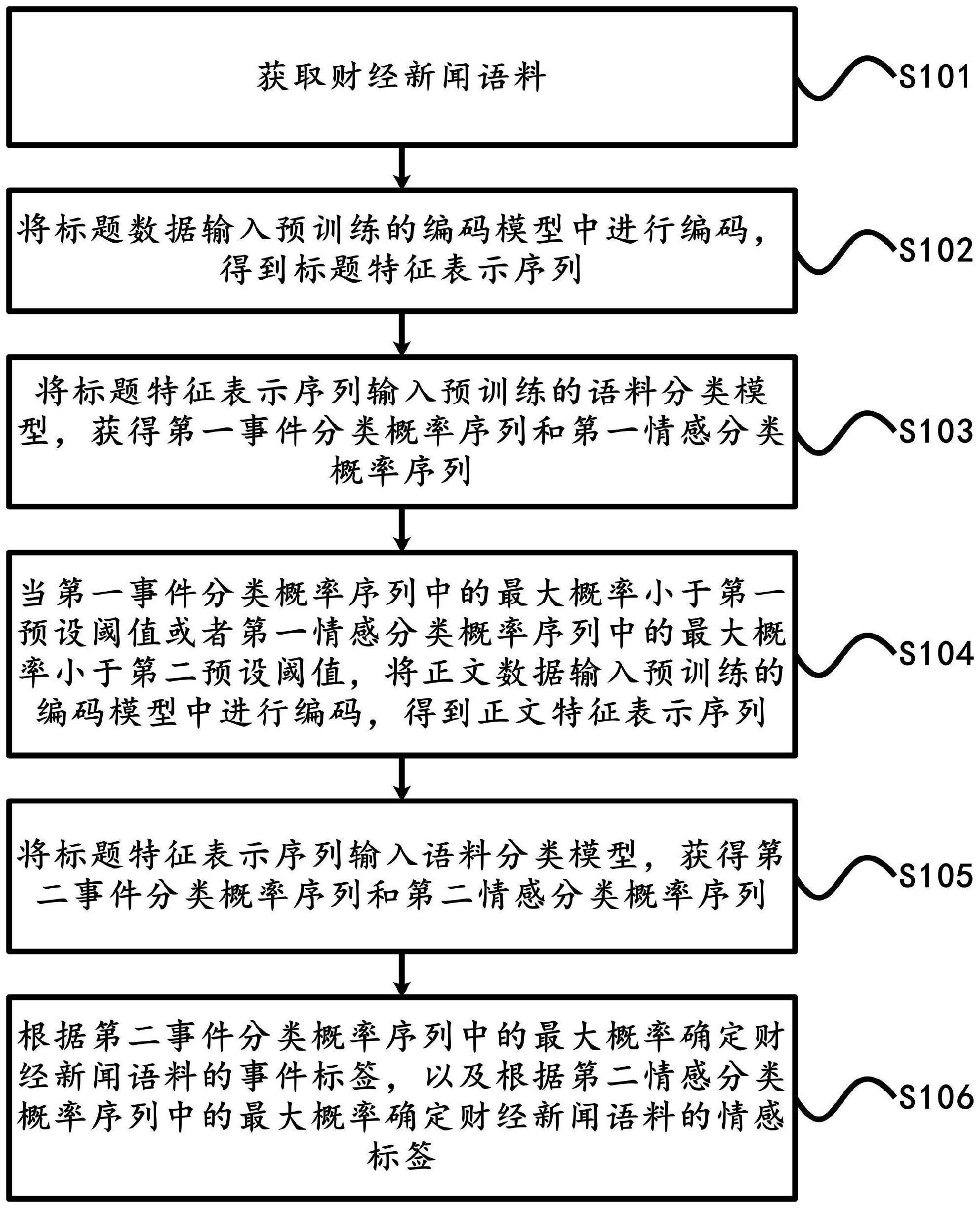 基于情感的新闻事件分类方法、装置、设备及存储介质与流程