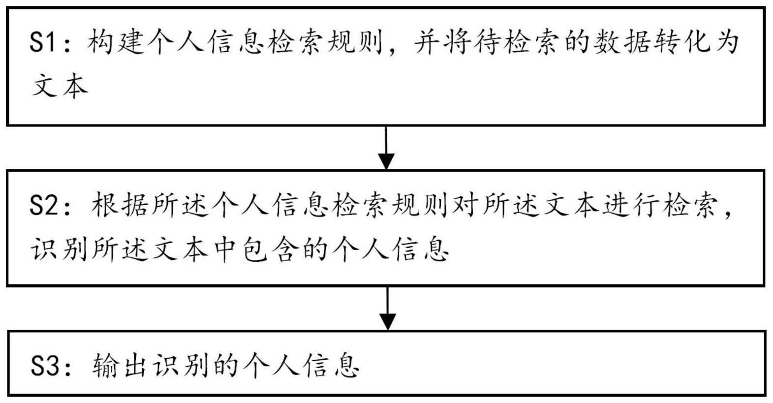 一种网络个人信息识别提取及保护方法与流程