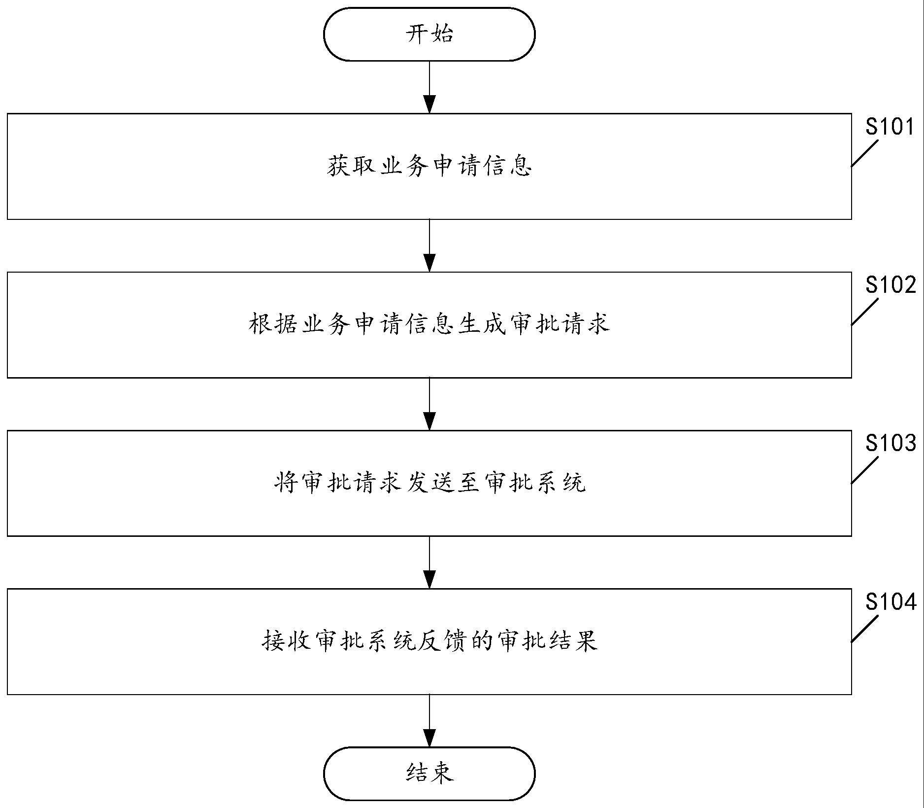 一种业务申请审批方法及装置与流程