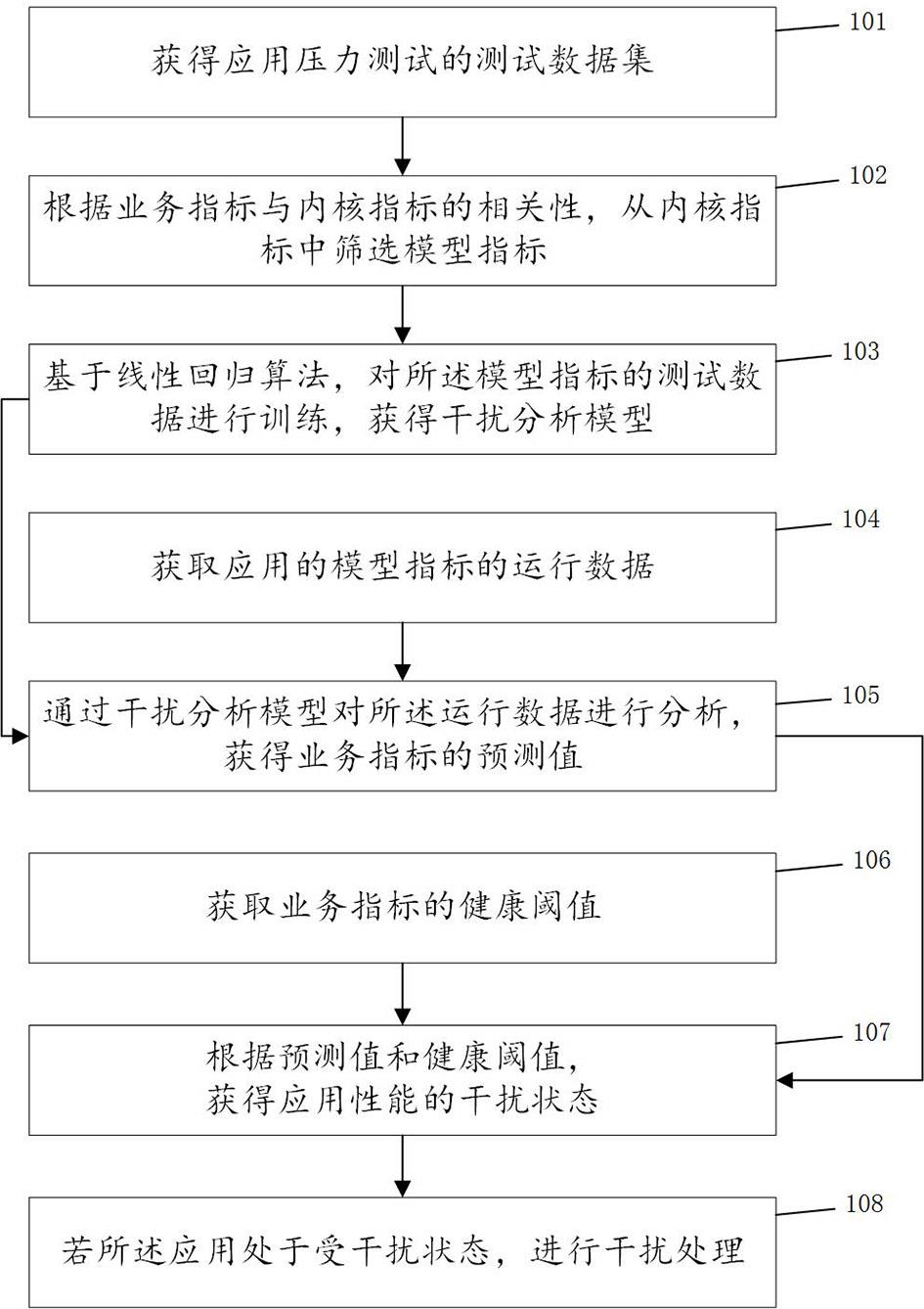 一种应用性能干扰的检测方法和系统与流程