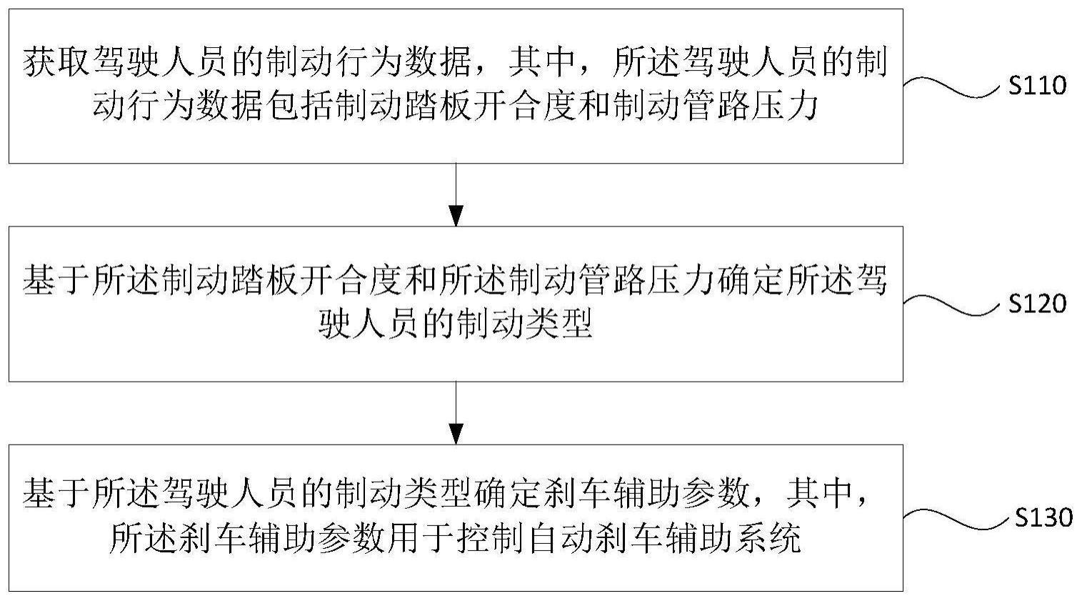 刹车辅助调节方法、装置、电子设备及存储介质与流程