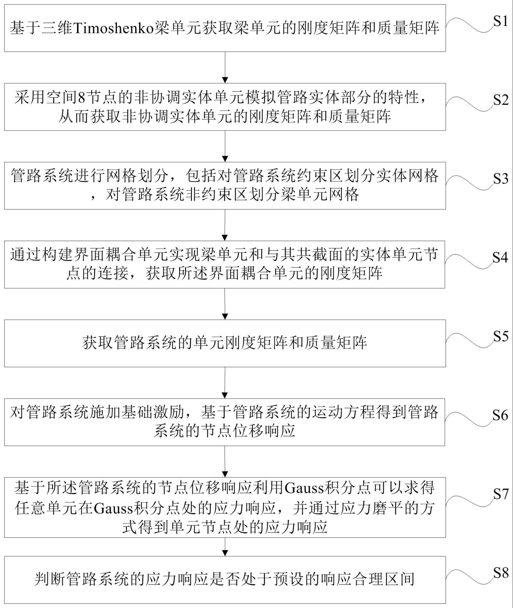 基于梁单元和实体单元耦合的管路系统应力响应评估方法与流程