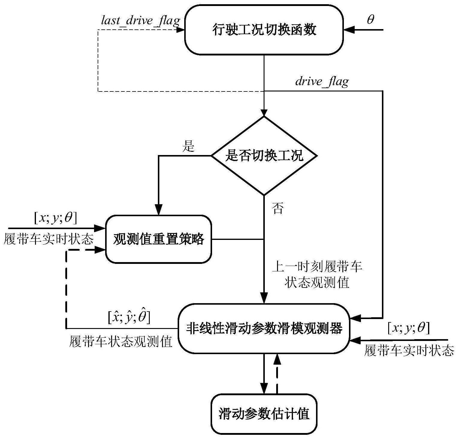 基于滑模观测器的履带车滑动参数实时估计方法及系统