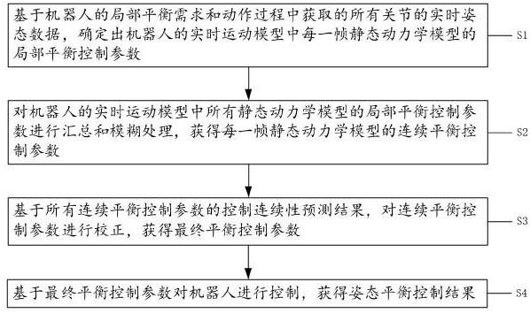 一种应用于机器人的姿态平衡控制方法与流程