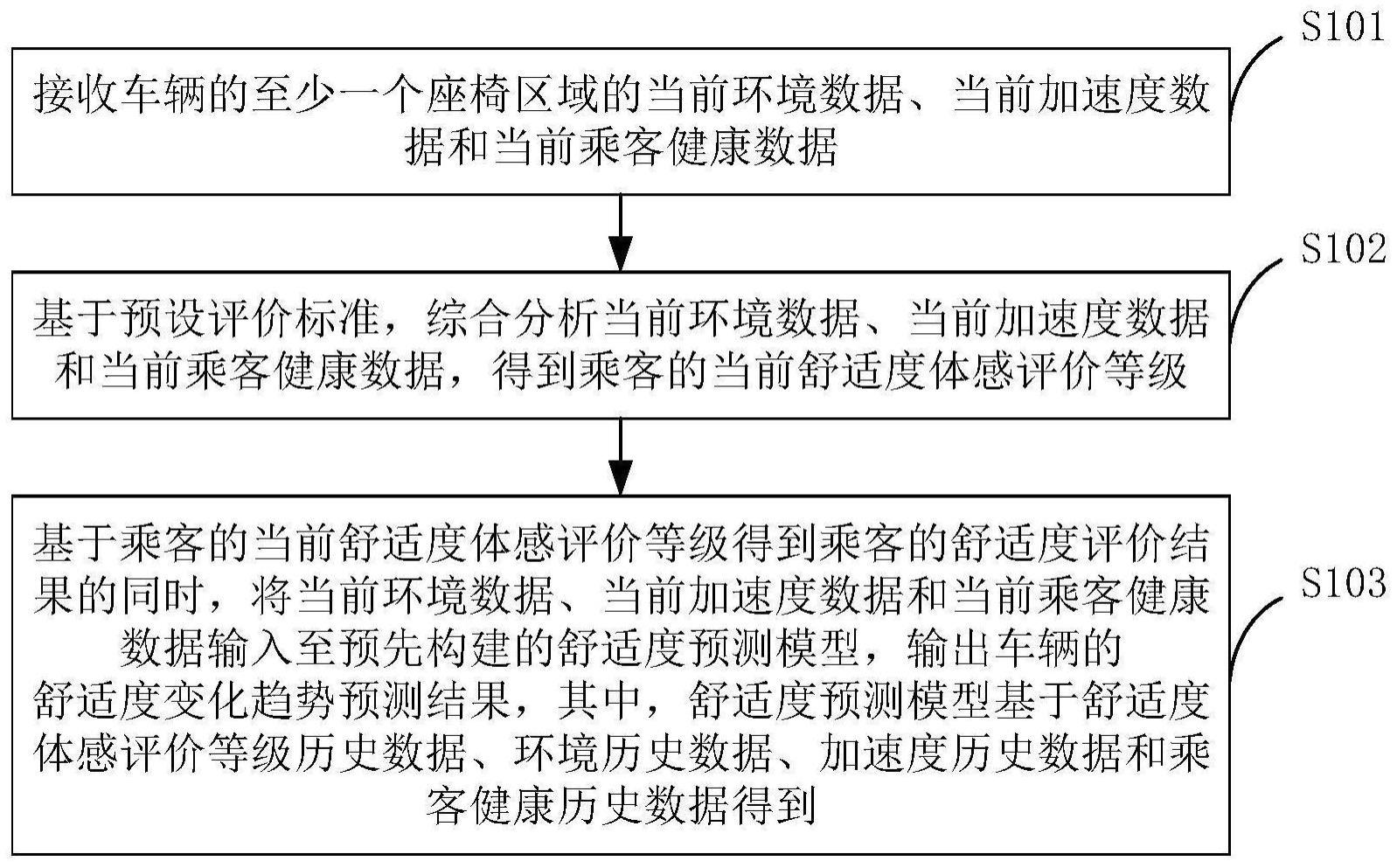 车辆的舒适度评估方法、装置、服务器及存储介质与流程