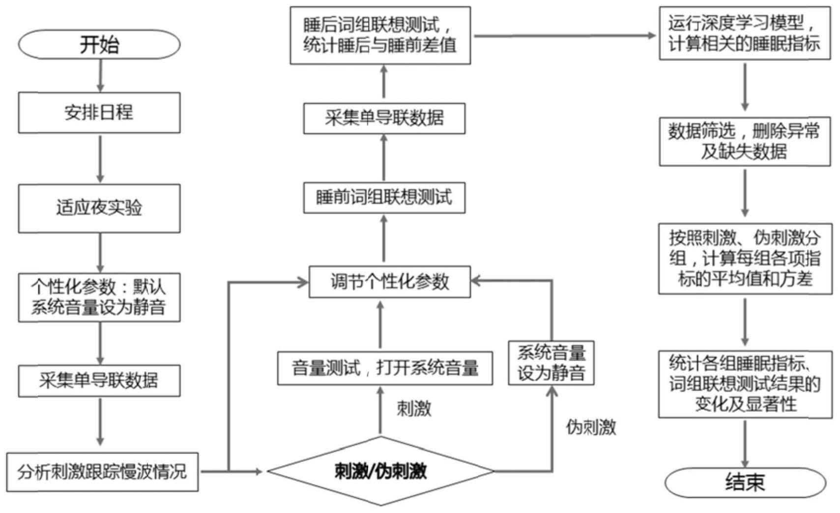 睡中音乐闭环干预对慢波及记忆力的影响的验证方法与流程