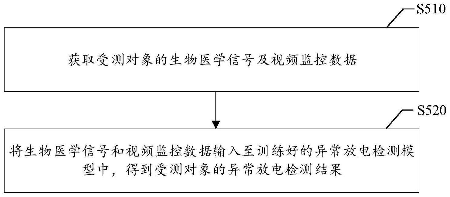 异常放电检测方法、模型训练方法、装置、介质及设备与流程