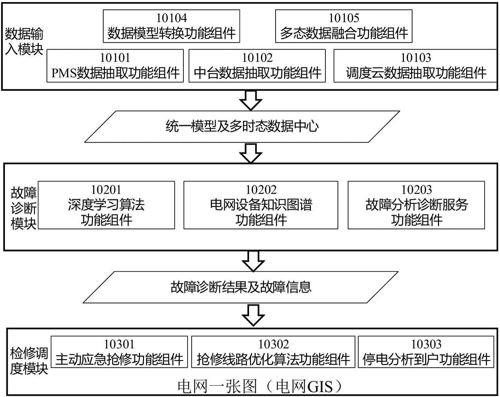 一种基于人工智能的配电网故障预测和主动检修系统的制作方法