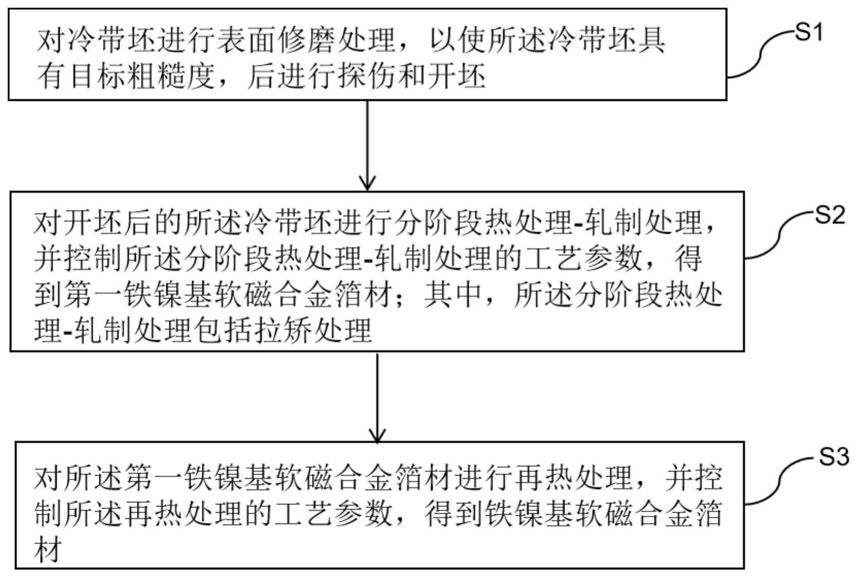 一种铁镍基软磁合金箔材及其制备方法和应用与流程