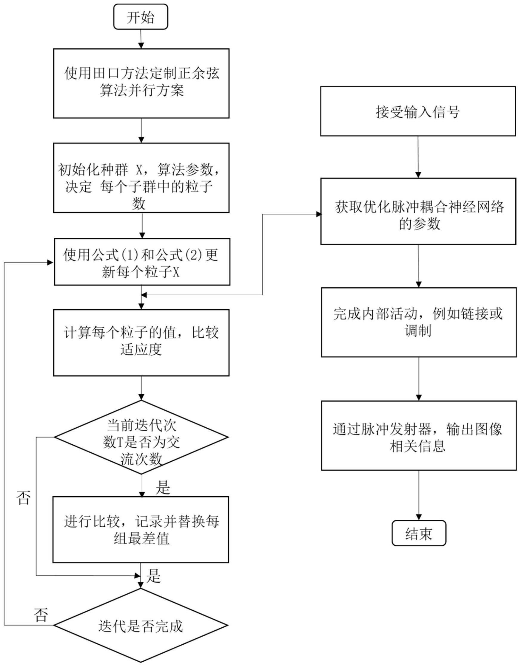 一种基于定制化并行正余弦算法的遥感图像分割方法