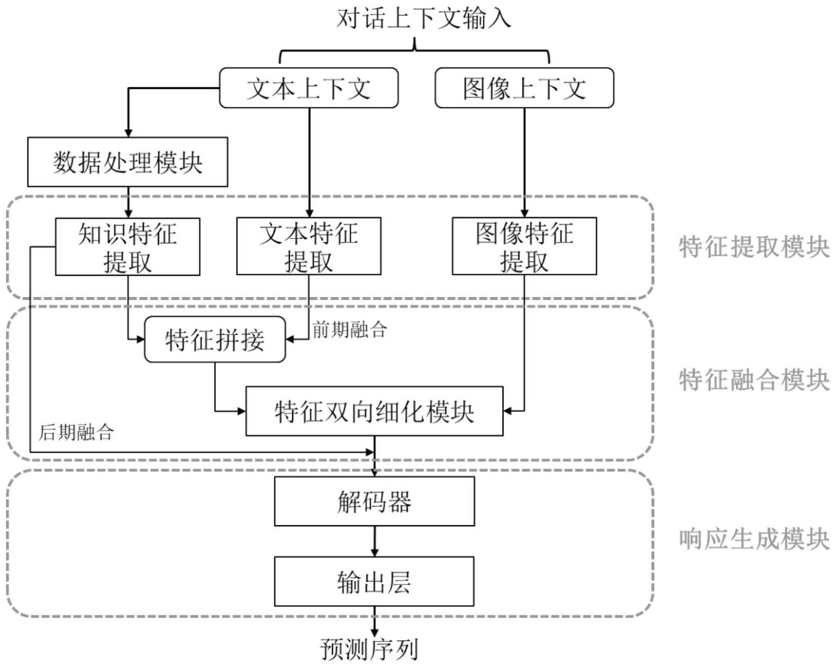 一种基于多模态知识增强的生成式对话方法和系统