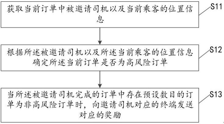 代驾司机拉新活动的风控方法、装置、计算机设备和介质与流程