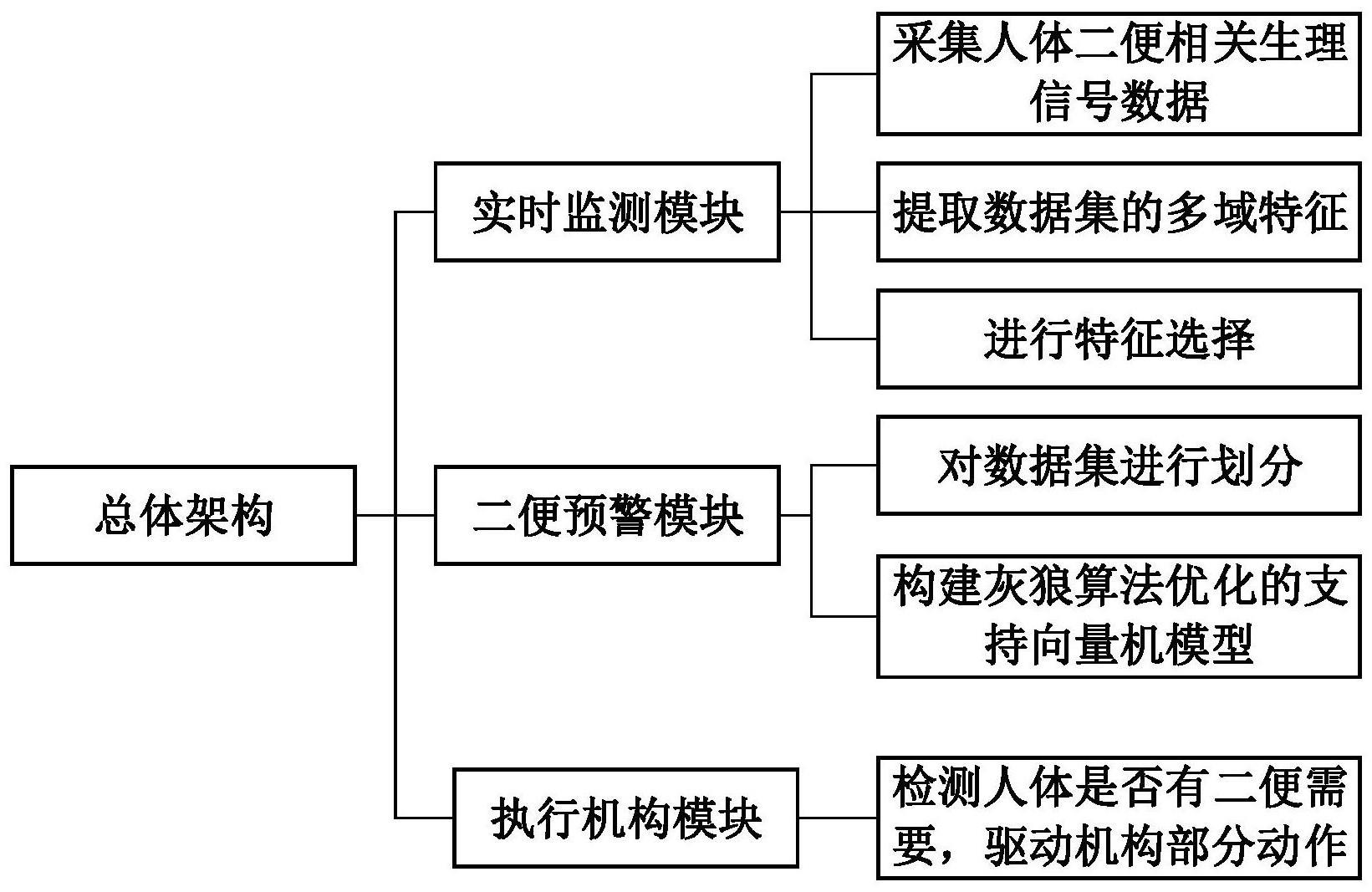 基于改进支持向量机的护理床用二便护理系统及其方法