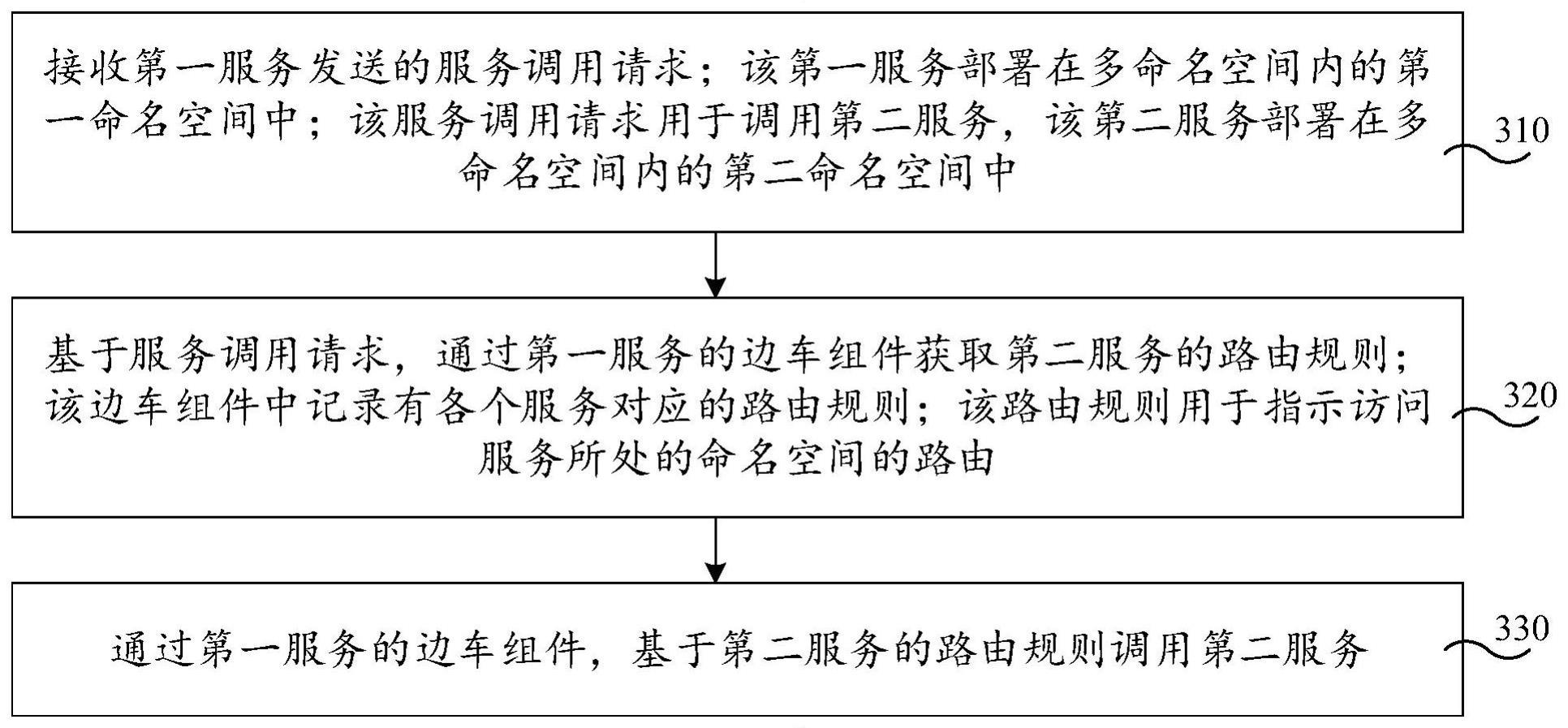 基于服务网格的服务调用方法、装置、设备及存储介质与流程