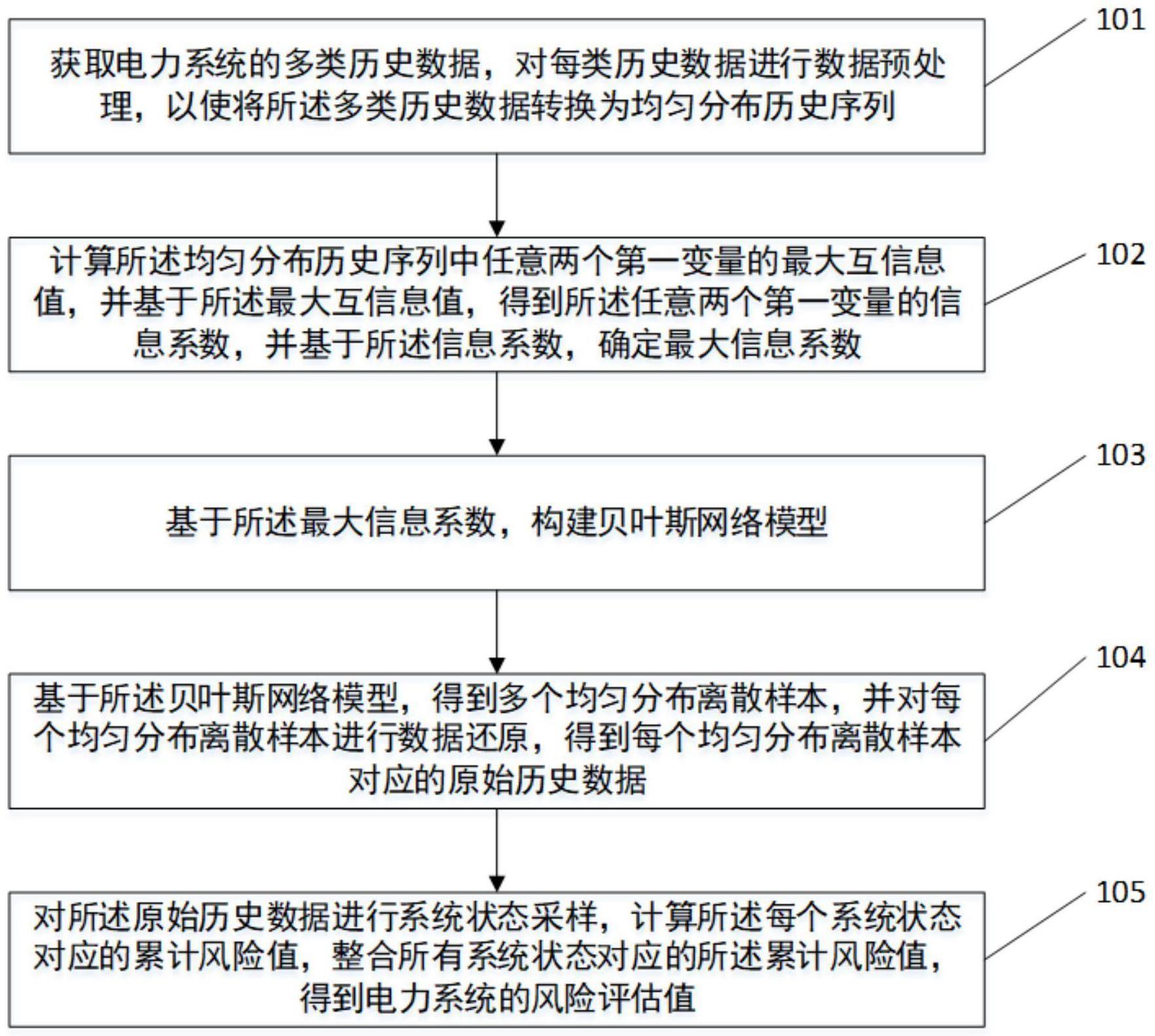 一种电力系统的风险评估方法、装置、设备及存储介质与流程