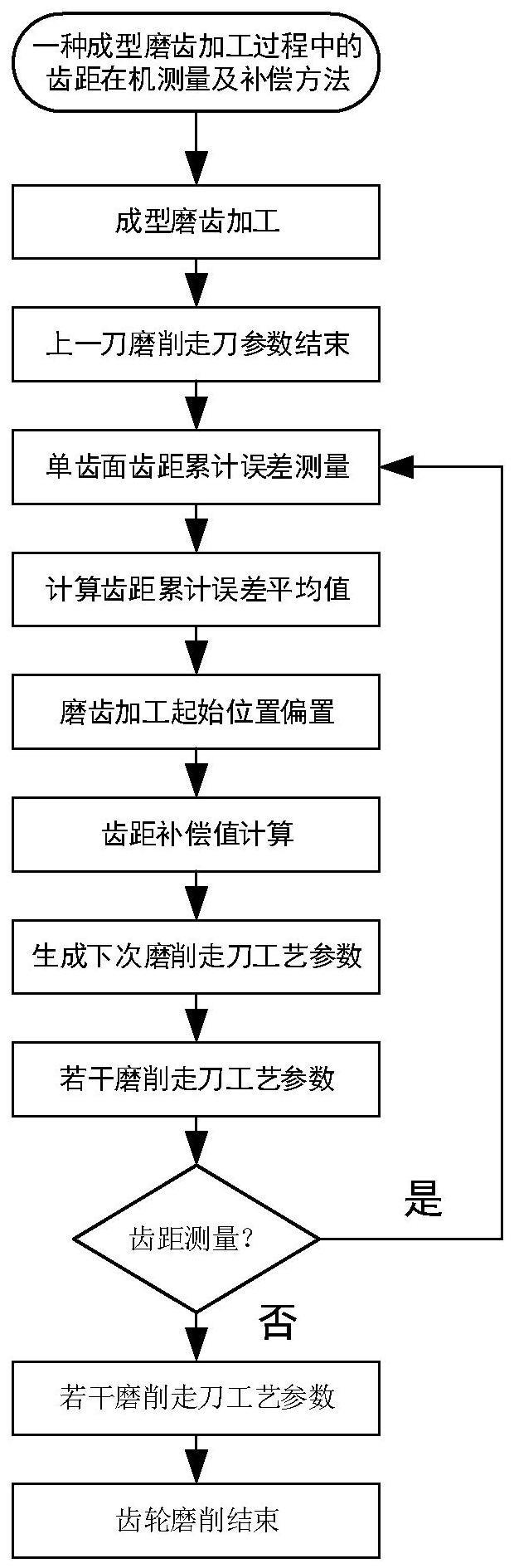 一种成型磨齿加工过程中齿距在机测量及补偿方法与流程