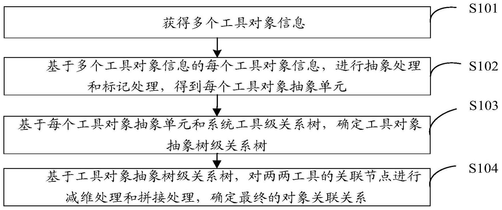 一种对象关联方法及装置、计算机可读存储介质与流程