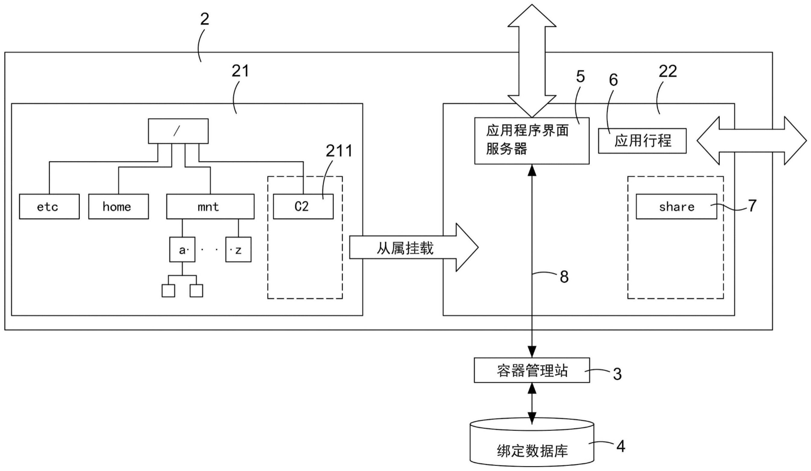 主机的容器系统、动态挂载主机数据至容器的方法及应用程序与流程