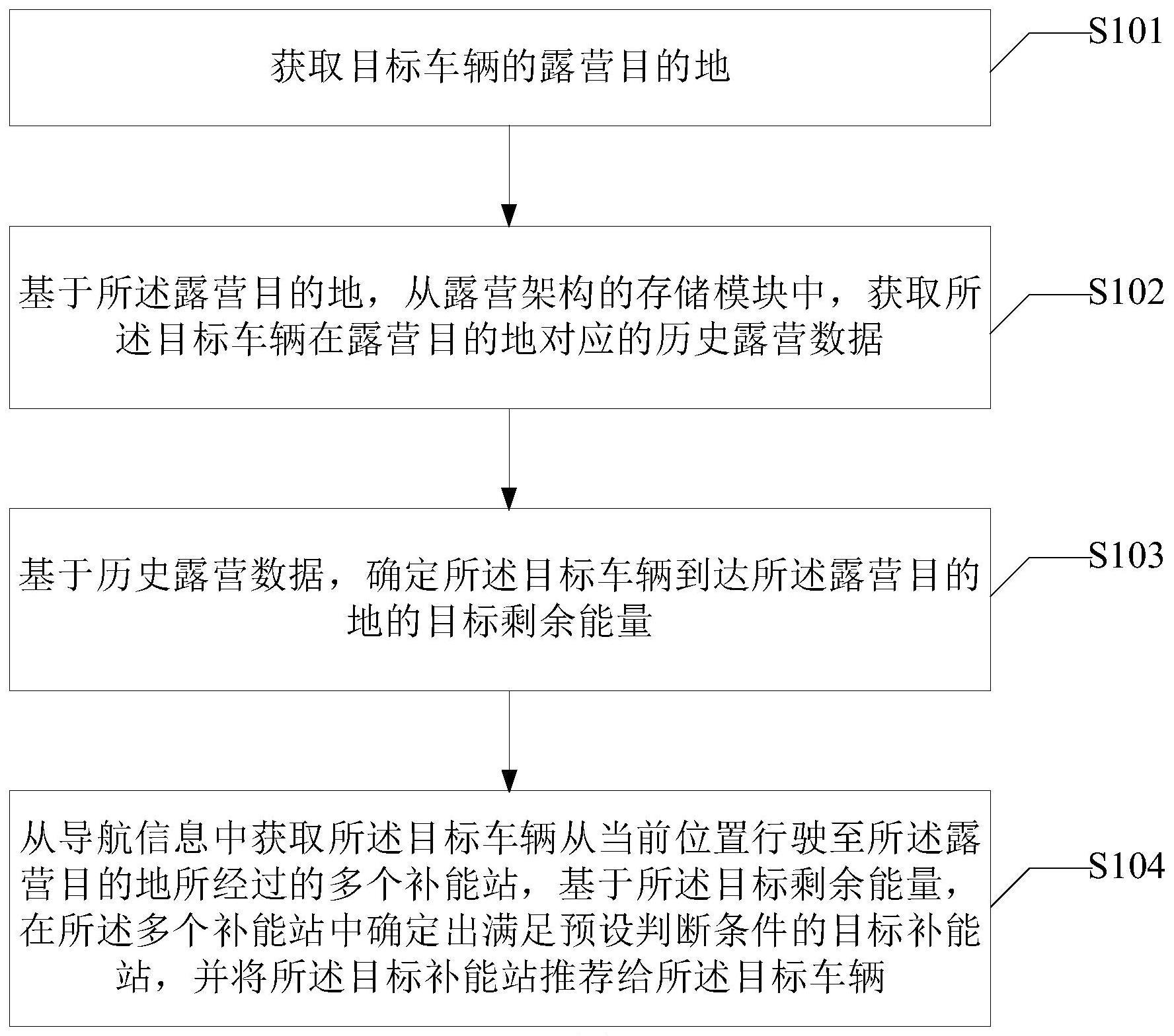 露营车辆补能站的推荐方法、装置、电子设备及存储介质与流程