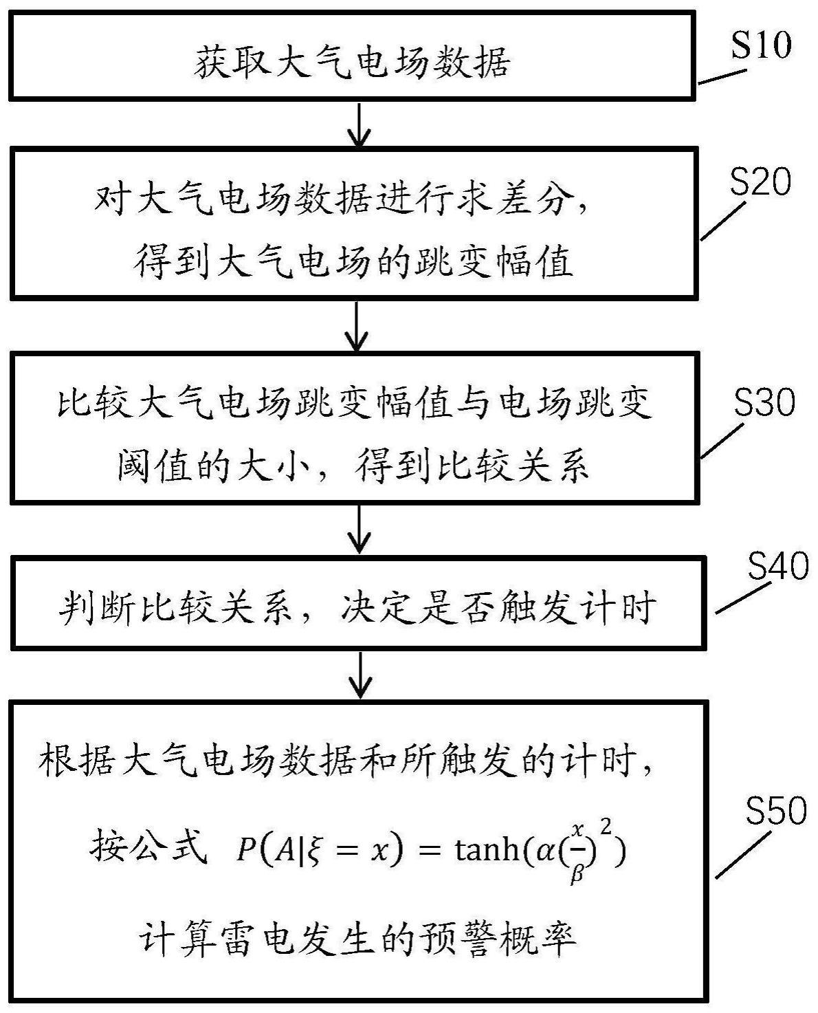 一种雷电预警方法和装置与流程