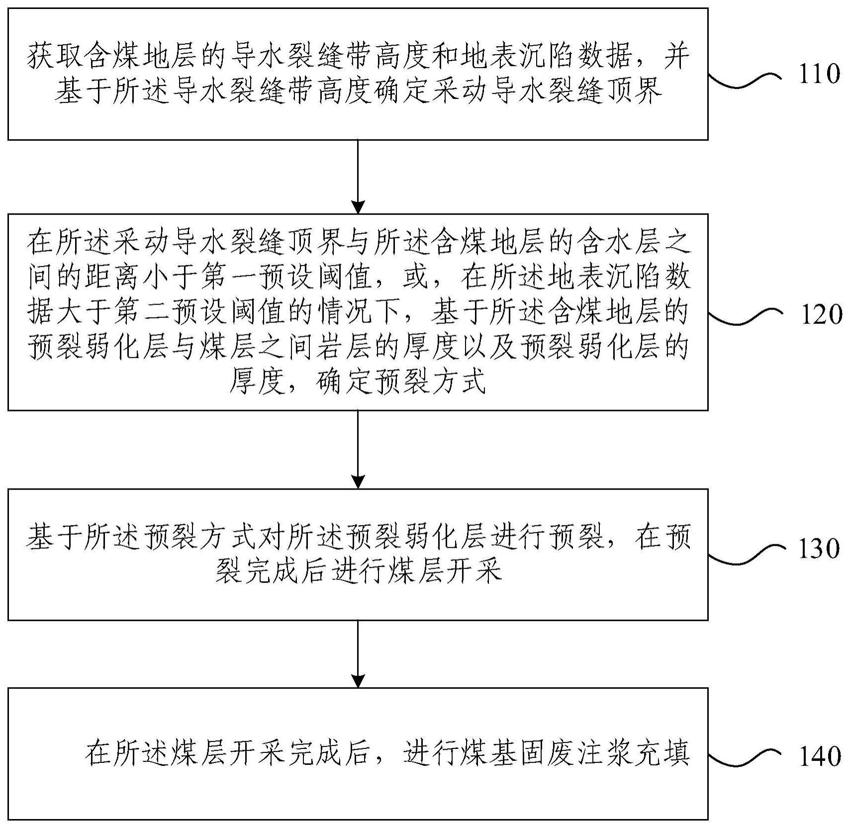 绿色开采方法、装置、电子设备及存储介质与流程