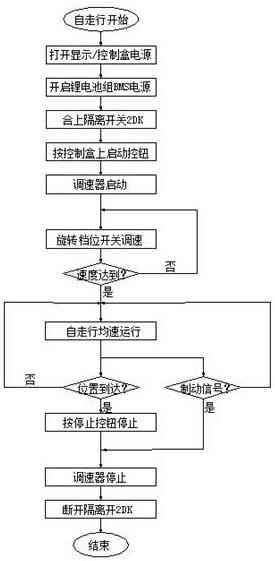 一种直流电力机车自走行方法及装置与流程