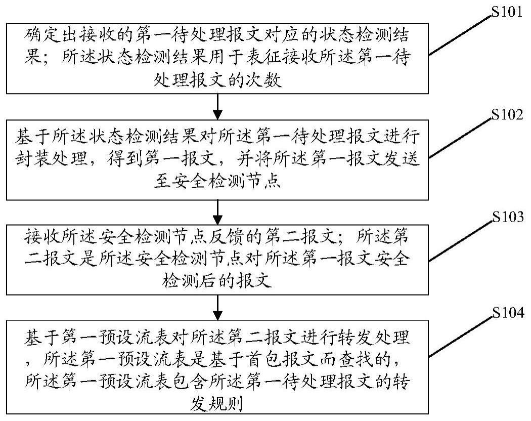 一种报文处理方法及装置、设备、存储介质与流程