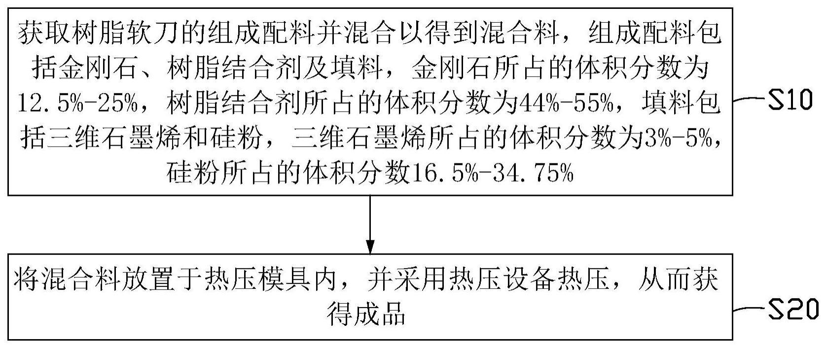 树脂软刀及其制备方法与流程