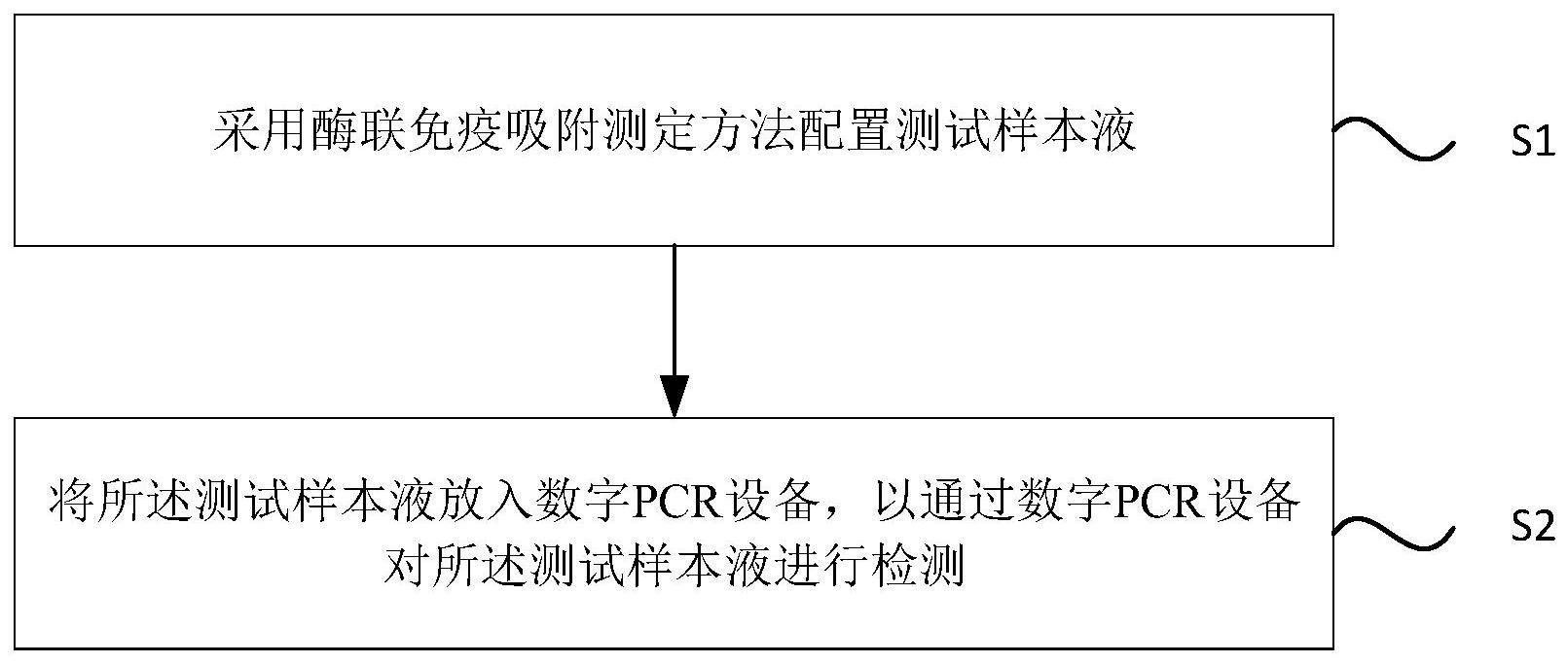 一种改进的ELISA测试方法与流程