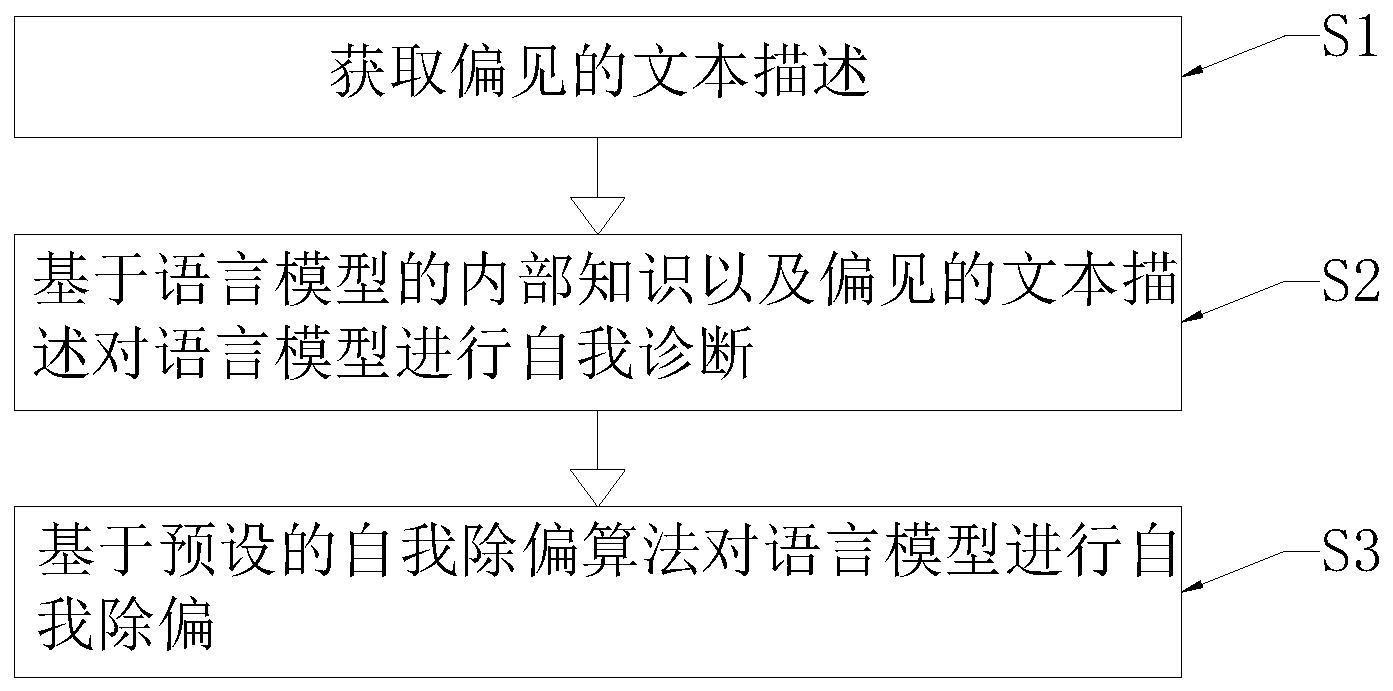 减少NLP中基于语料库偏见自我诊断和除偏方法及系统与流程